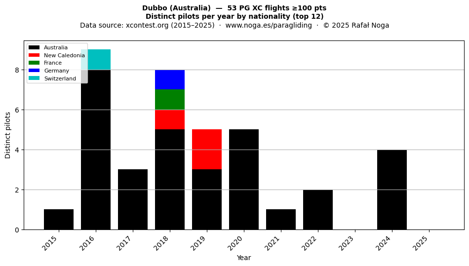 Distinct pilots per year