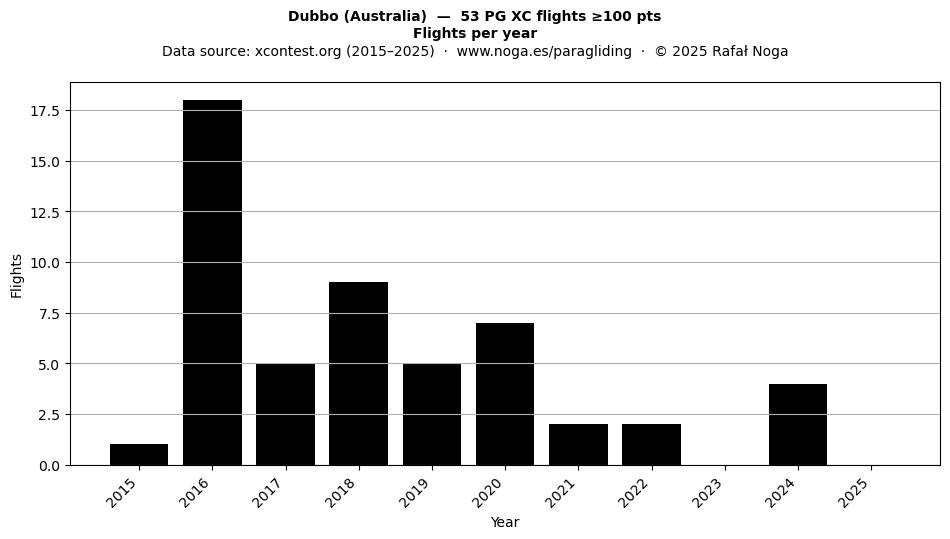 Flights per year