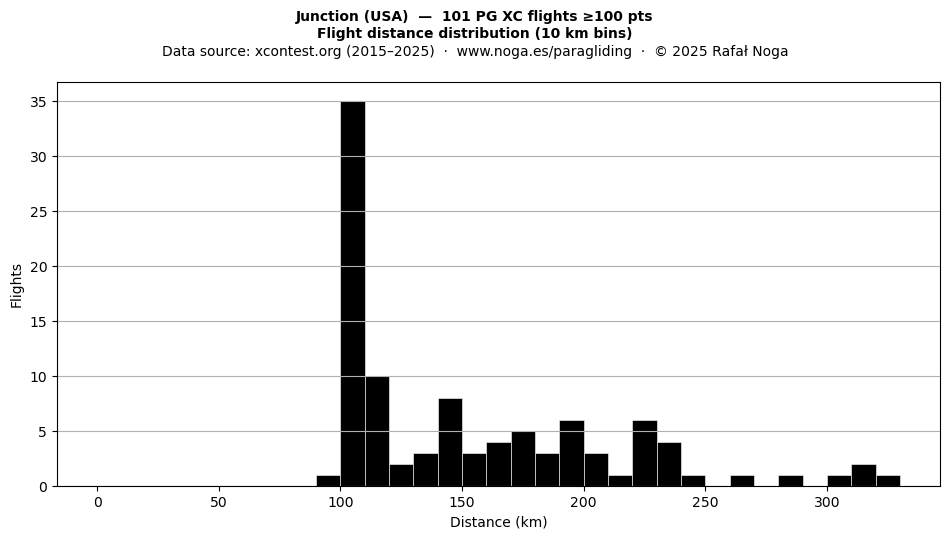 Flight distance