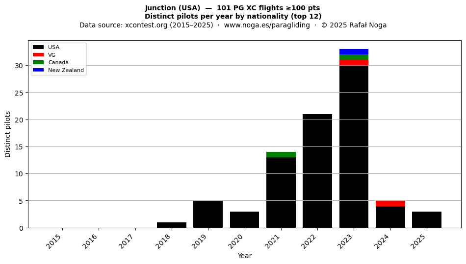 Distinct pilots per year