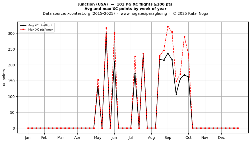 XC points by week