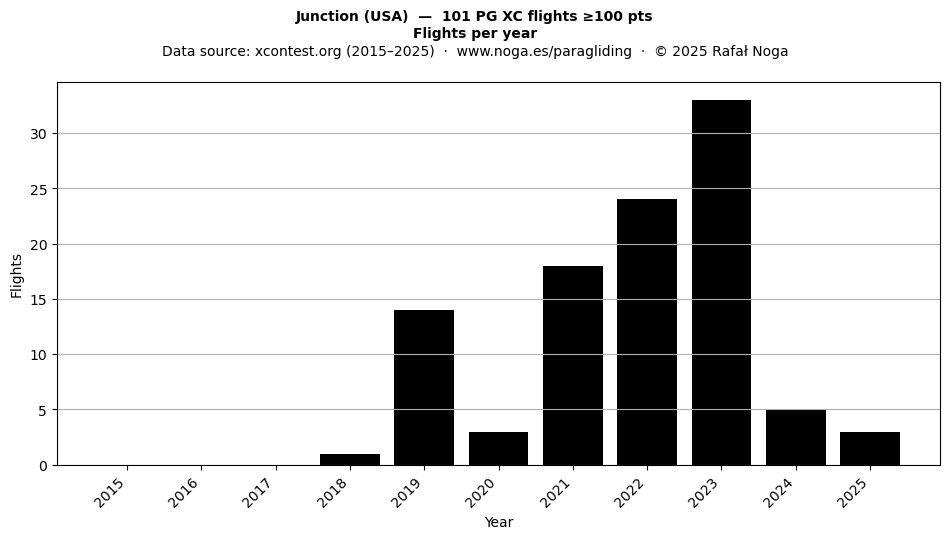 Flights per year