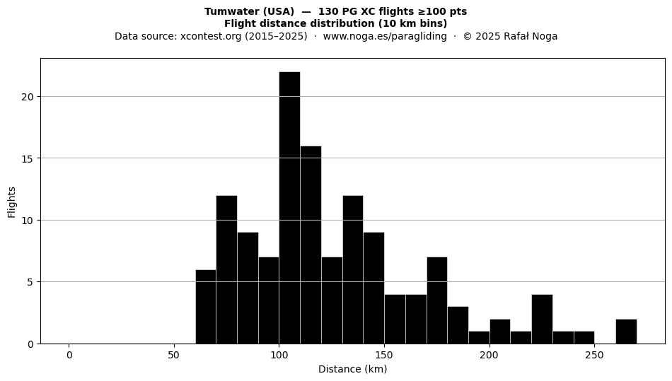 Flight distance