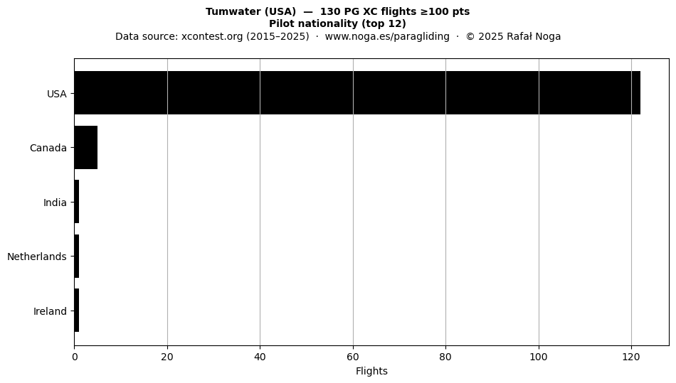 Pilot nationality