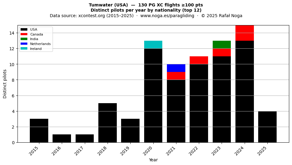Distinct pilots per year