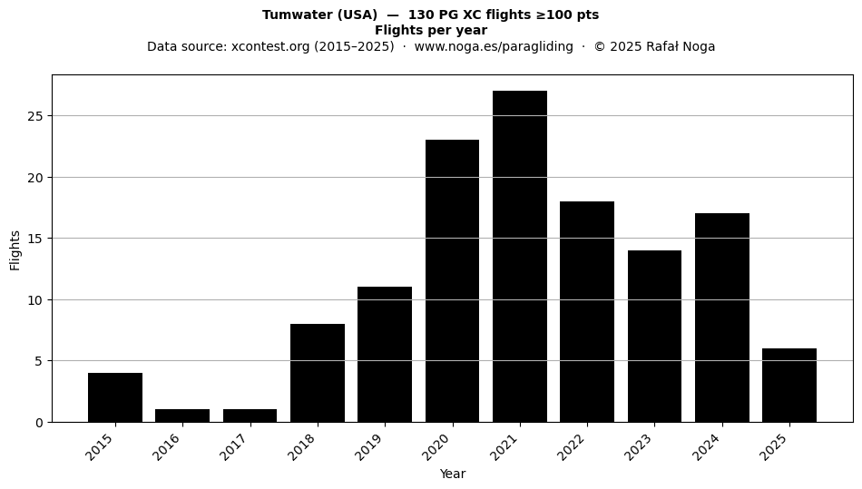 Flights per year