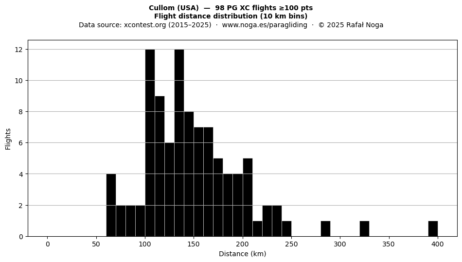 Flight distance