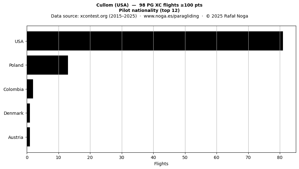 Pilot nationality