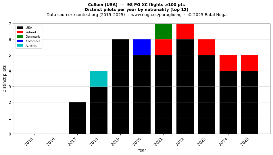 Distinct pilots per year