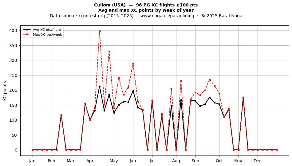 XC points by week
