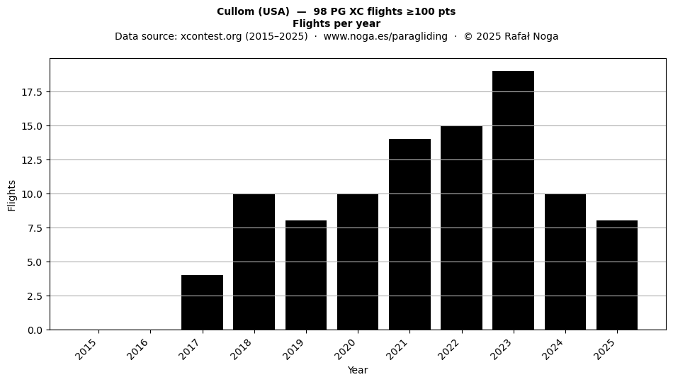 Flights per year
