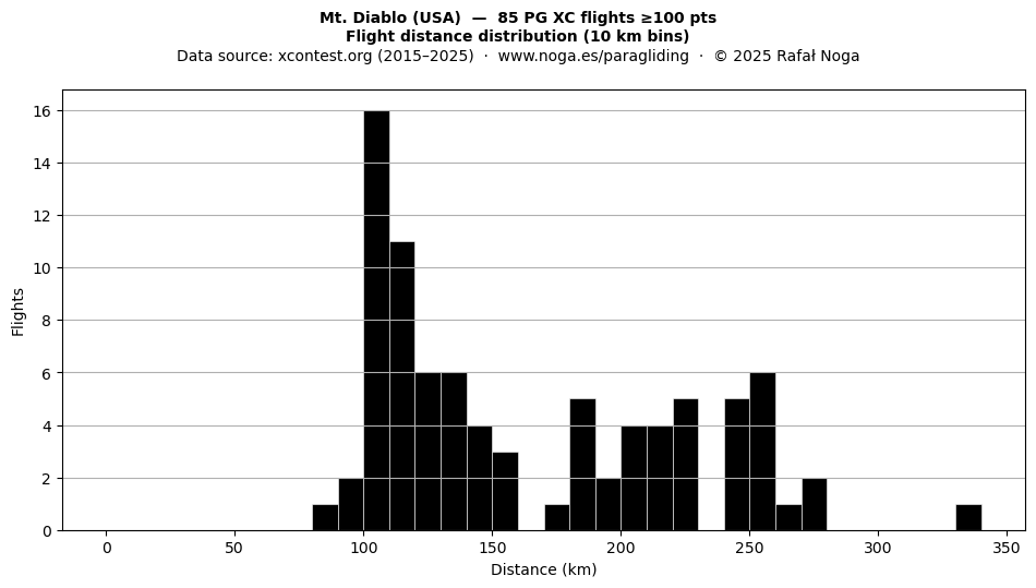 Flight distance
