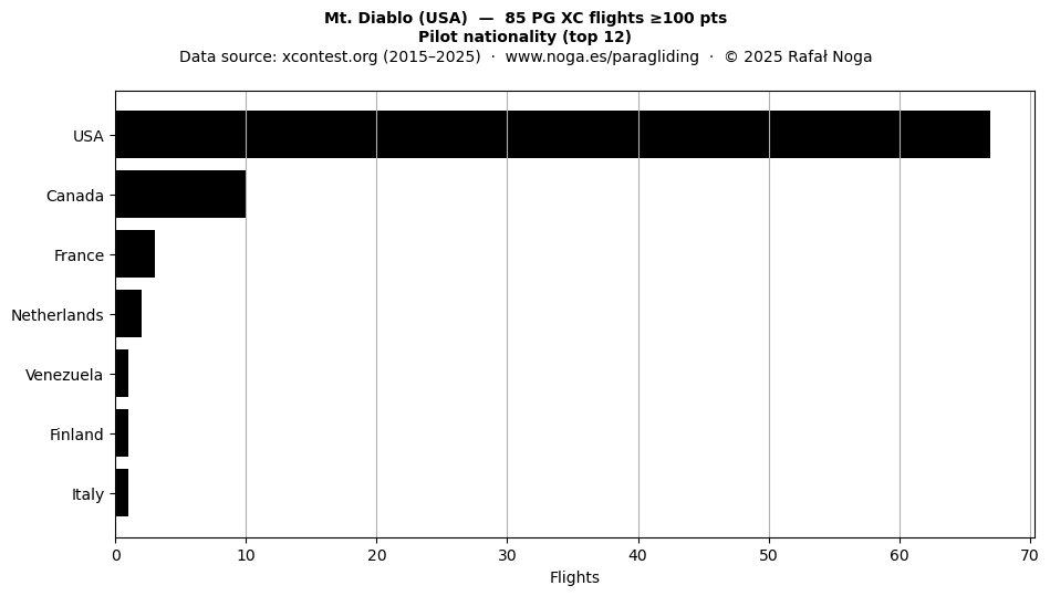 Pilot nationality