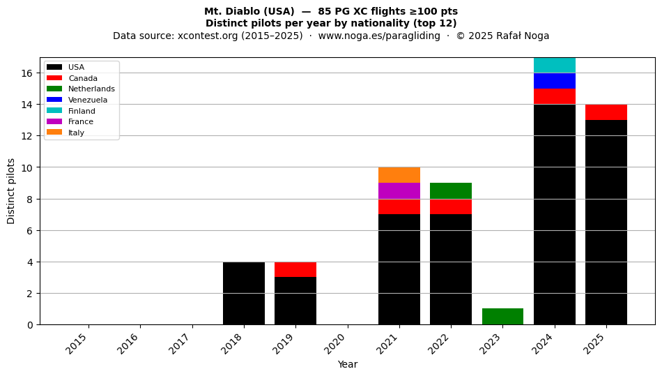 Distinct pilots per year
