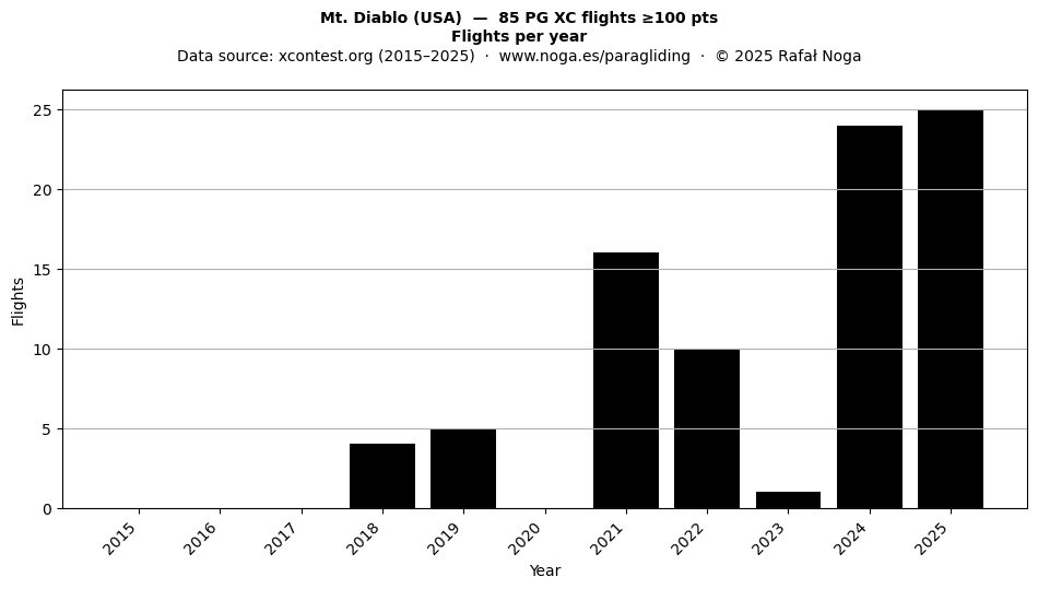 Flights per year