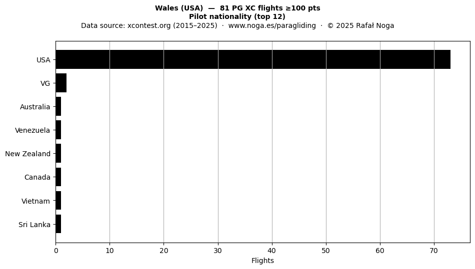 Pilot nationality