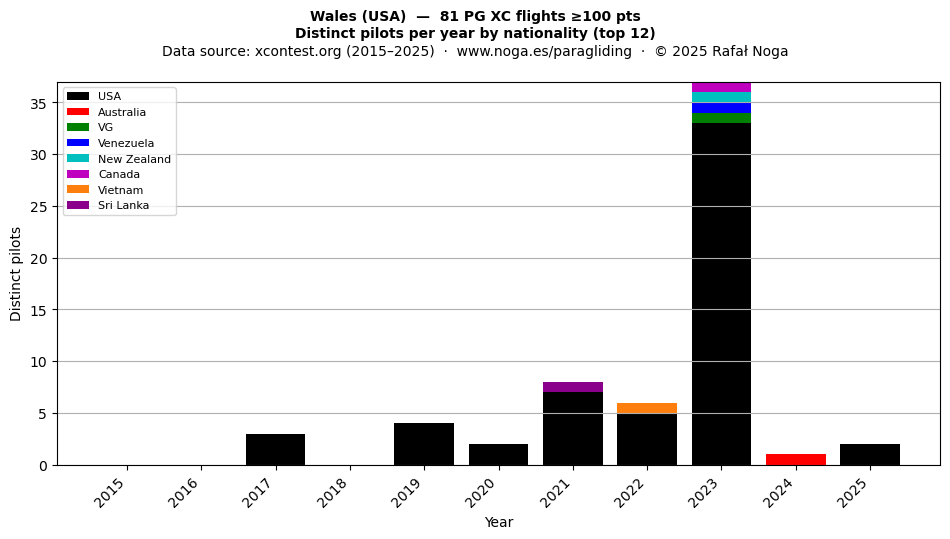 Distinct pilots per year
