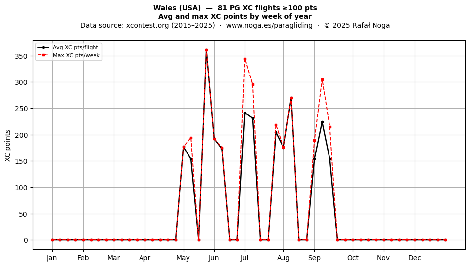 XC points by week