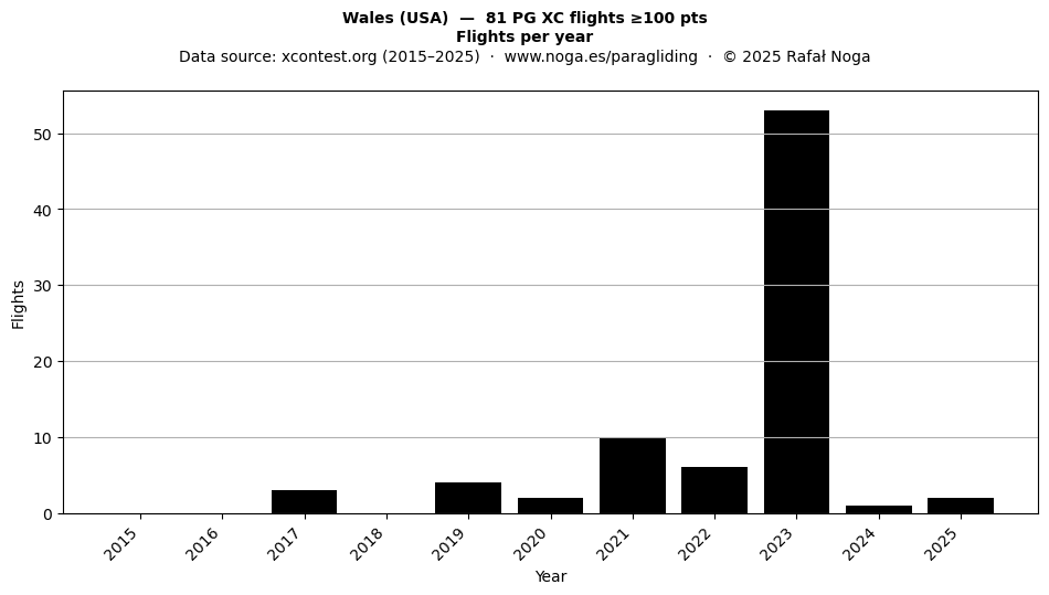 Flights per year