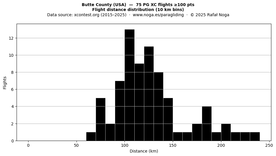 Flight distance