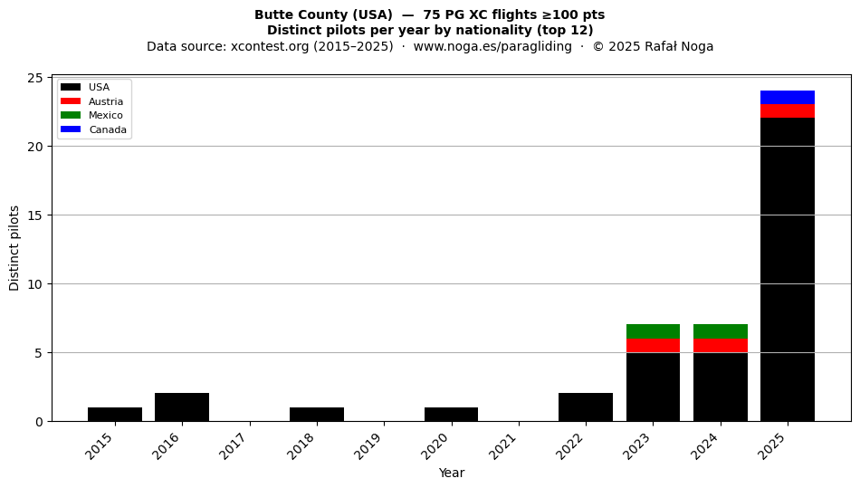 Distinct pilots per year