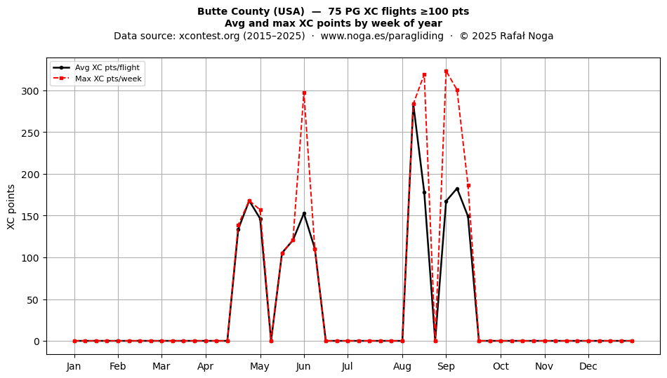 XC points by week