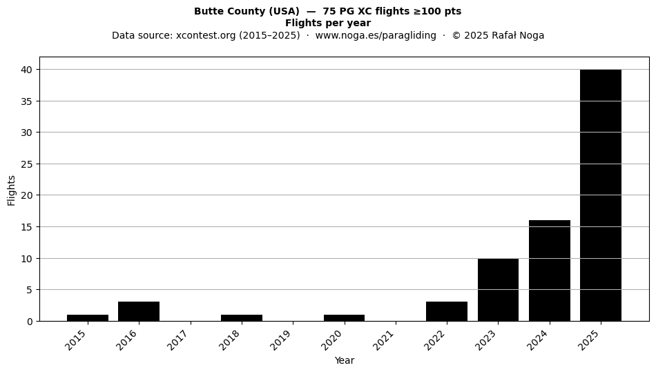 Flights per year
