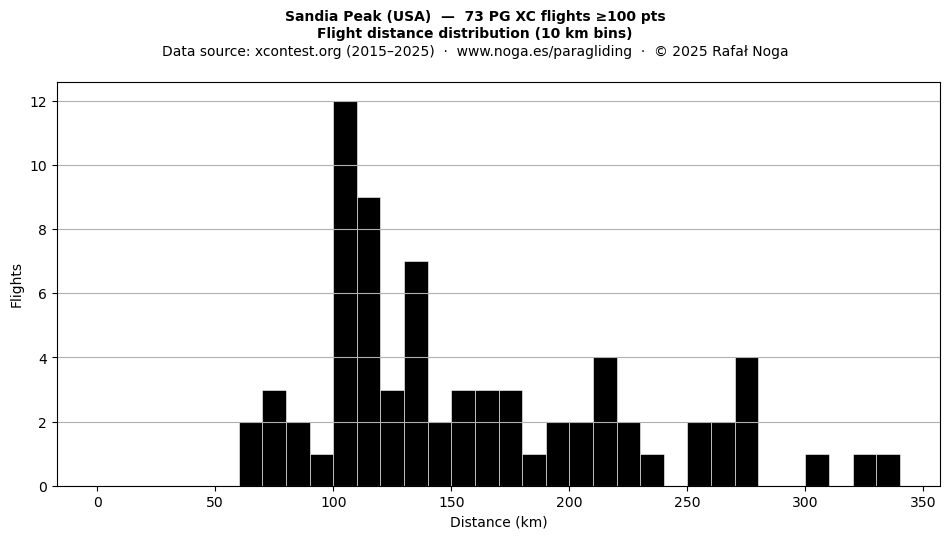 Flight distance