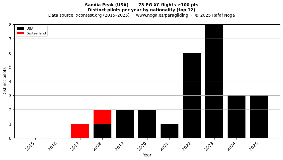 Distinct pilots per year