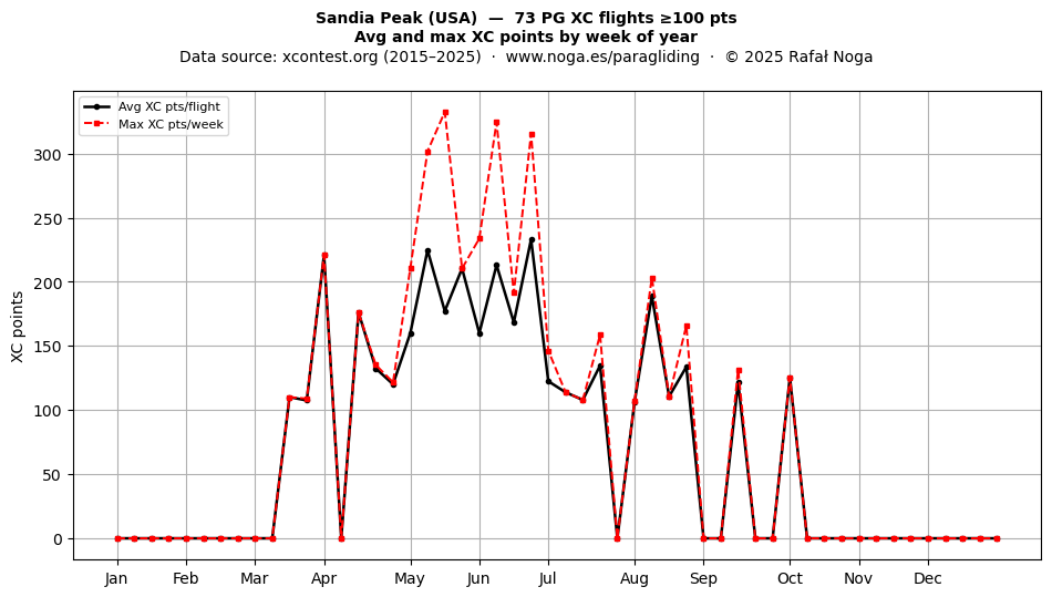 XC points by week