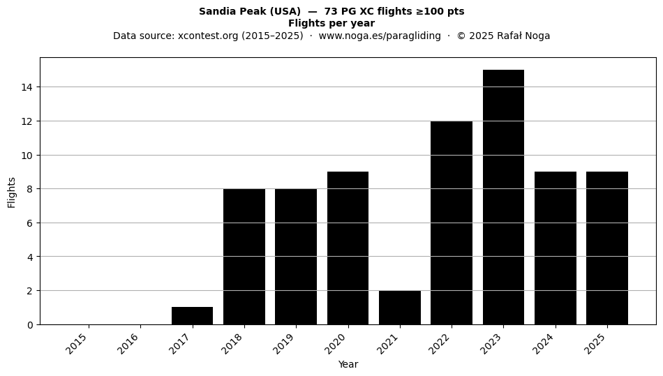 Flights per year