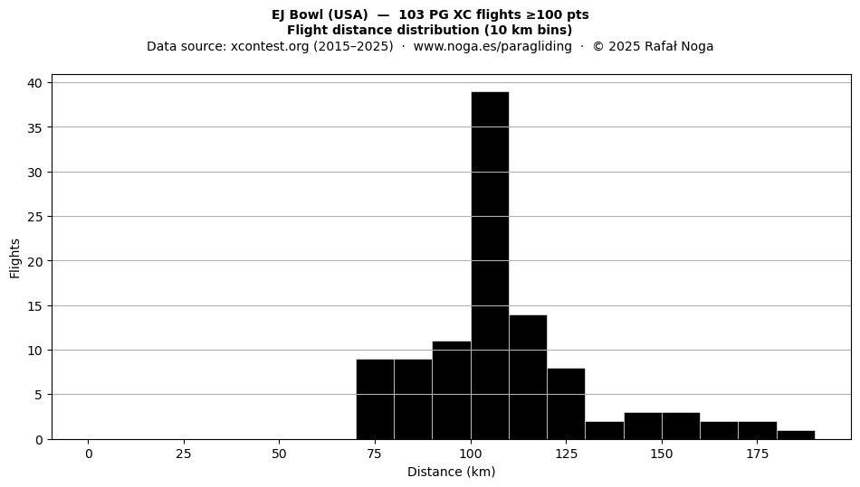 Flight distance