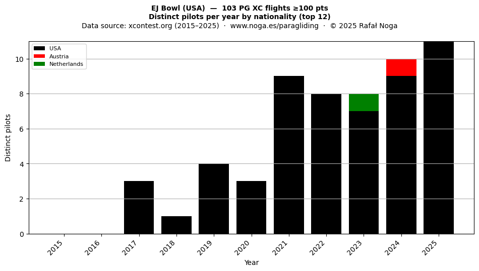 Distinct pilots per year