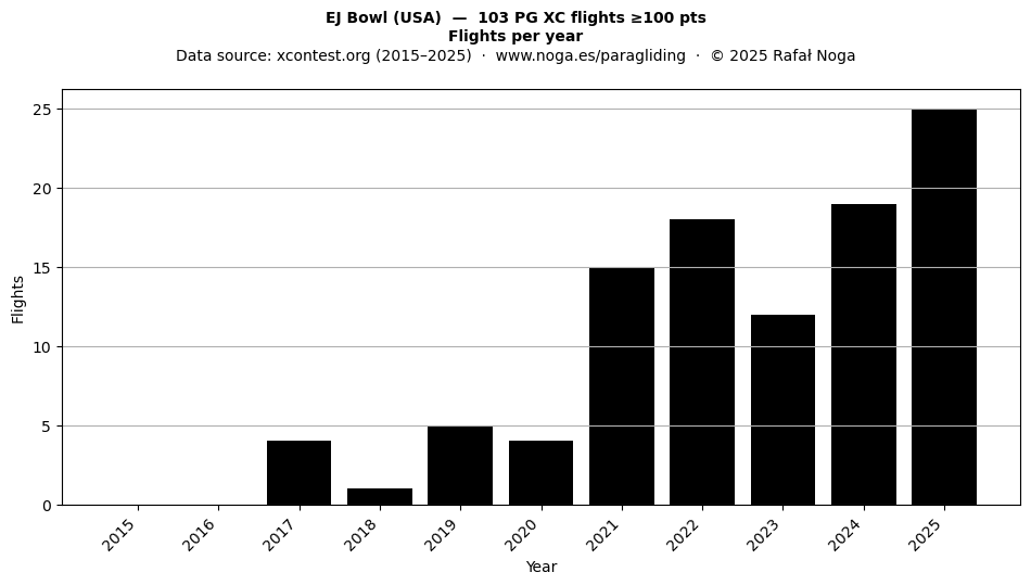 Flights per year