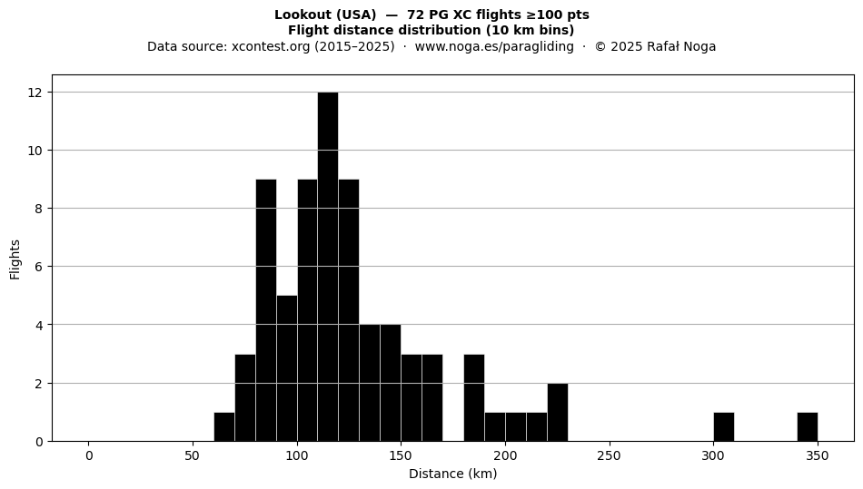 Flight distance