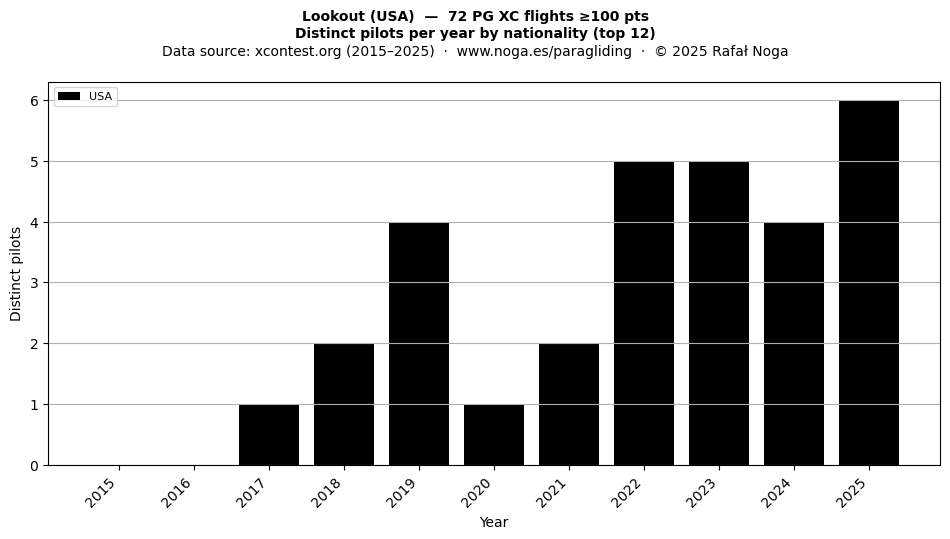 Distinct pilots per year