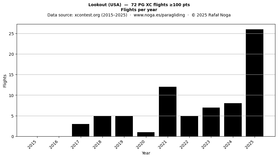 Flights per year