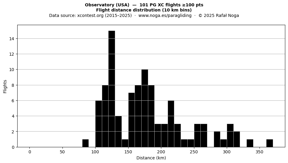 Flight distance