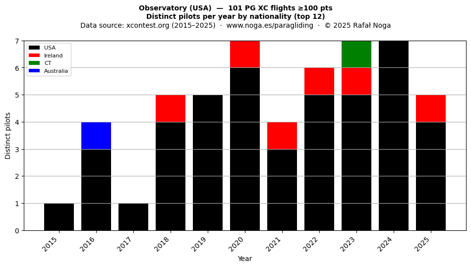 Distinct pilots per year