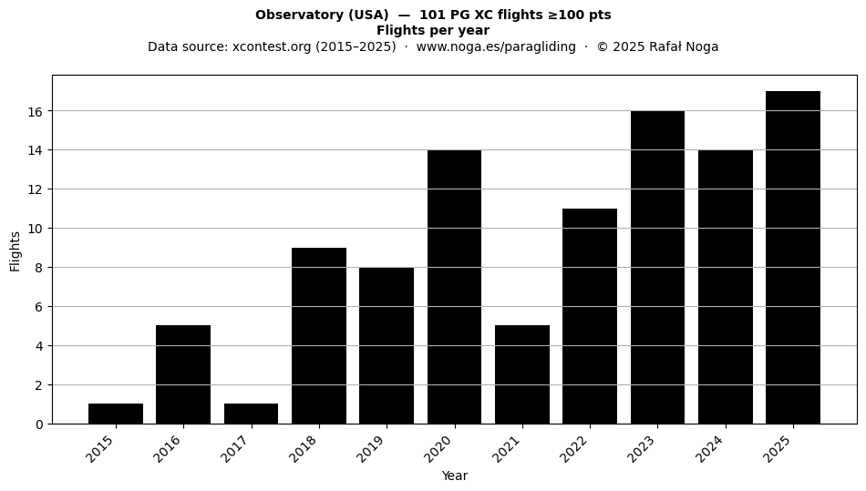 Flights per year