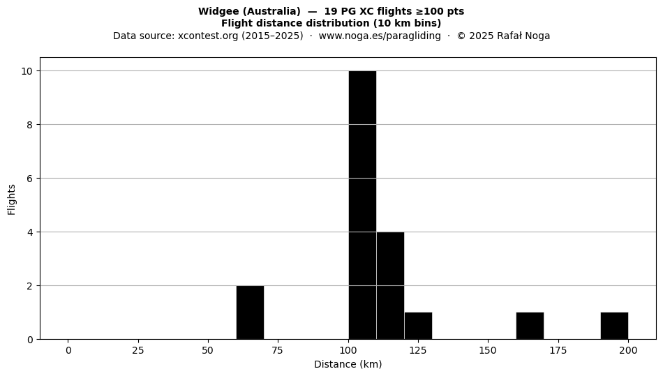 Flight distance