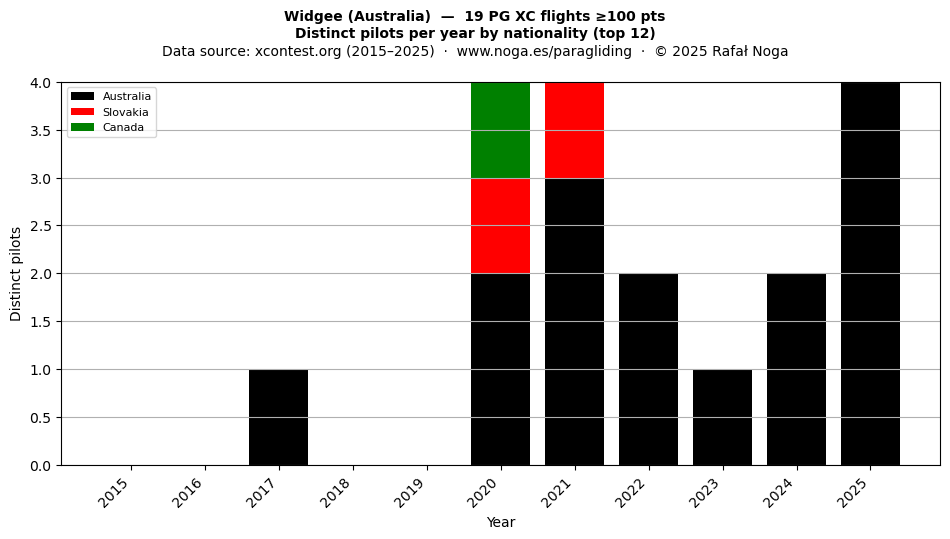 Distinct pilots per year