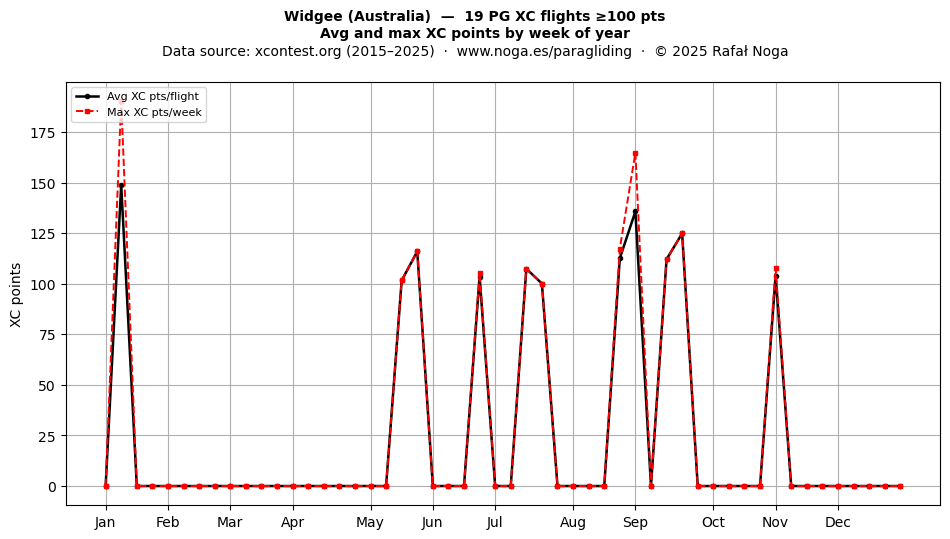 XC points by week