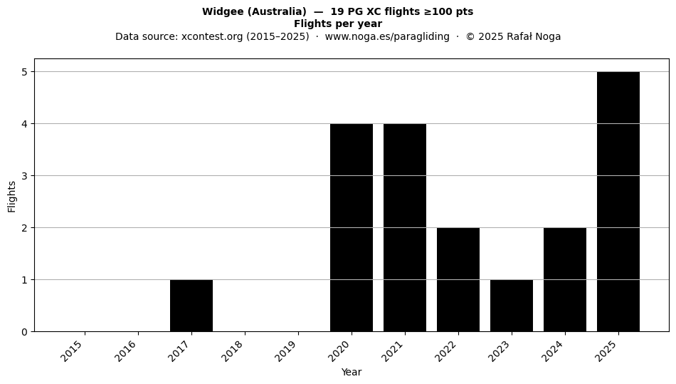 Flights per year