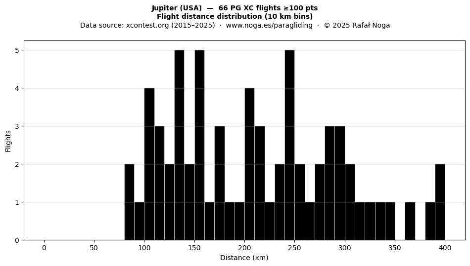 Flight distance