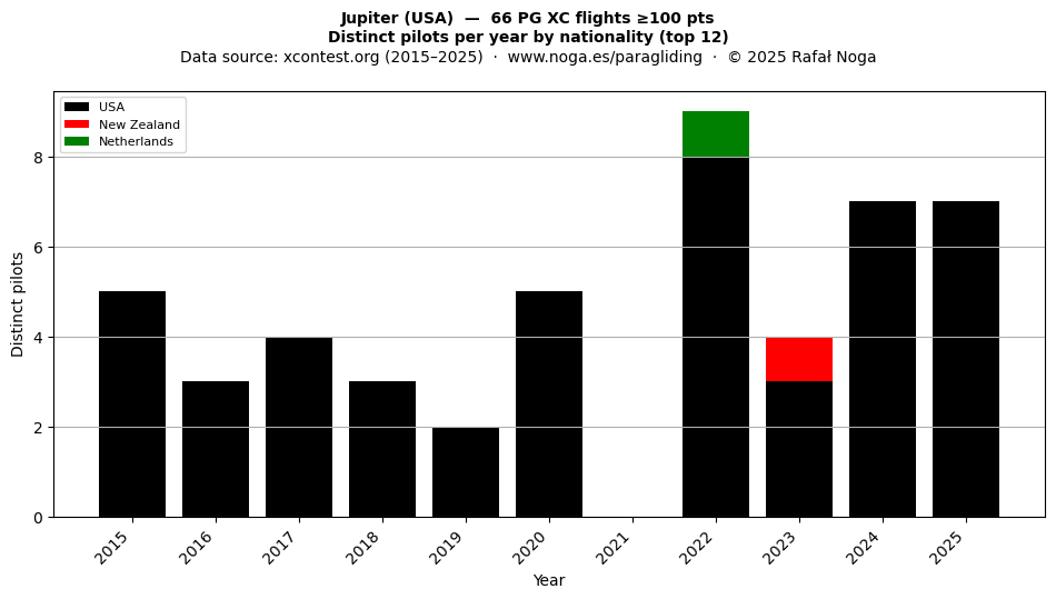 Distinct pilots per year