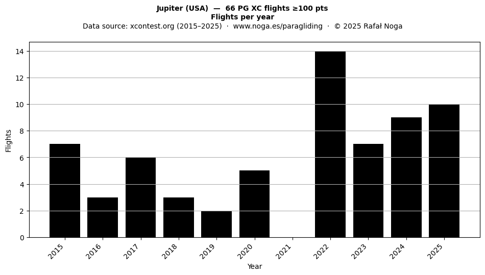 Flights per year