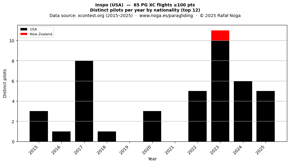 Distinct pilots per year
