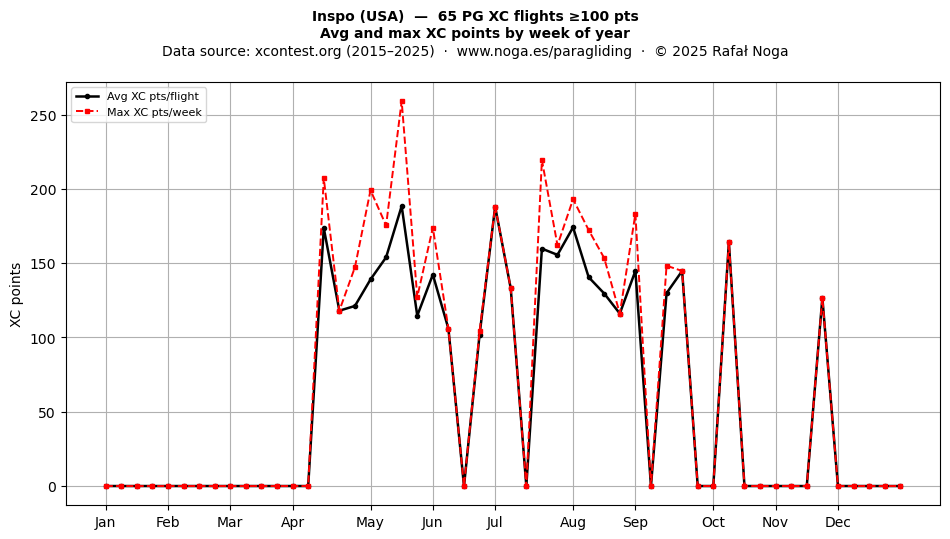 XC points by week