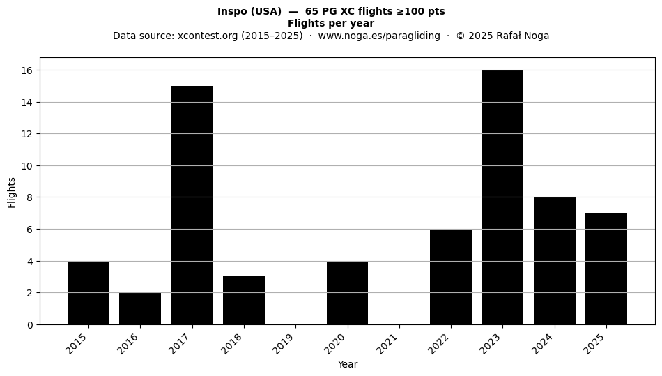 Flights per year